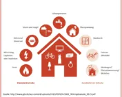 Gefahren der Hausratversicherung - Feuer - Blitzschlag - Einbruchdiebstahl - Sturm und Hagel - Leitungswasser - Überspannung - Glasbruch - Fahrraddiebstahl - Starkregen - Überschwemmung