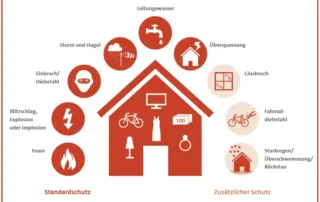 Gefahren der Hausratversicherung - Feuer - Blitzschlag - Einbruchdiebstahl - Sturm und Hagel - Leitungswasser - Überspannung - Glasbruch - Fahrraddiebstahl - Starkregen - Überschwemmung