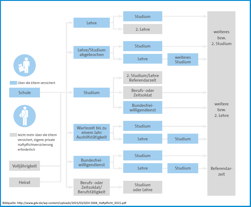 Diagramm wie lange Kinder bei der Privathaftpflichtversicherung der Eltern mitversichert bleiben können.