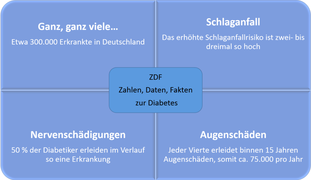 2018-07-24 ZDF Diabetes Nervenschäden, Schlaganfall und Augenschäden