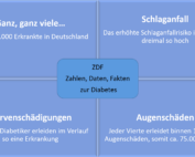 2018-07-24 ZDF Diabetes Nervenschäden, Schlaganfall und Augenschäden