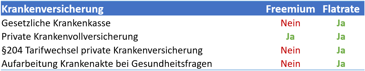Dienstleistungen Beispiel Krankenversicherung