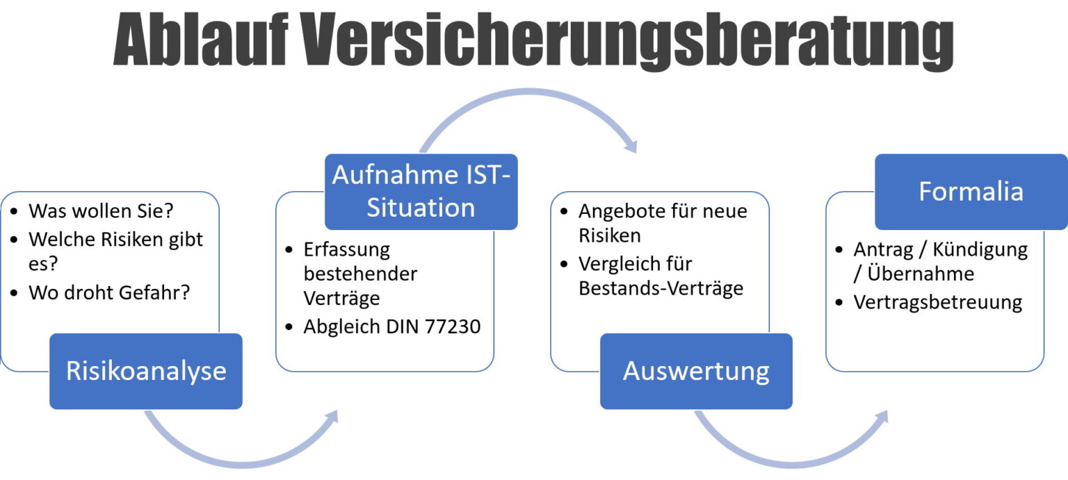 Versicherungen - PKV-Spezialist, Versicherungsmakler