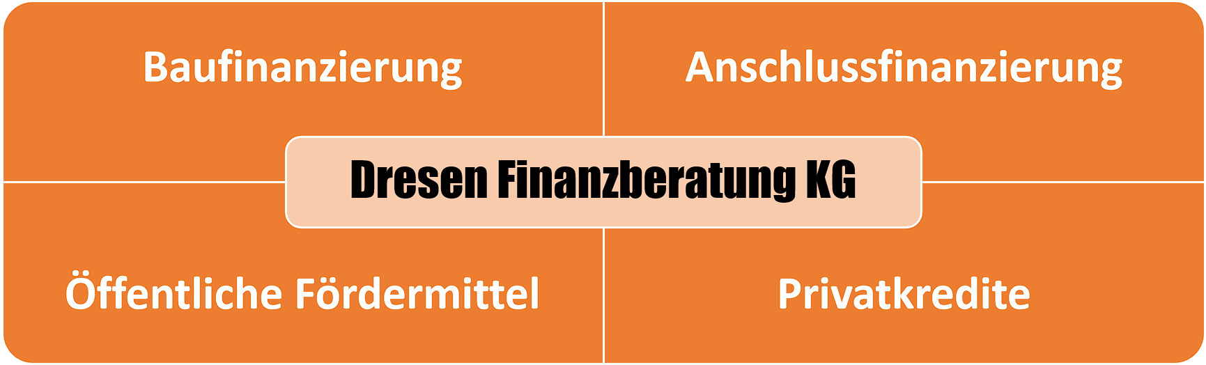 Kreditberatung & Baufinanzierung durch die Dresen Finanzberatung KG Kreditberatung & Baufinanzierung durch die Dresen Finanzberatung KG