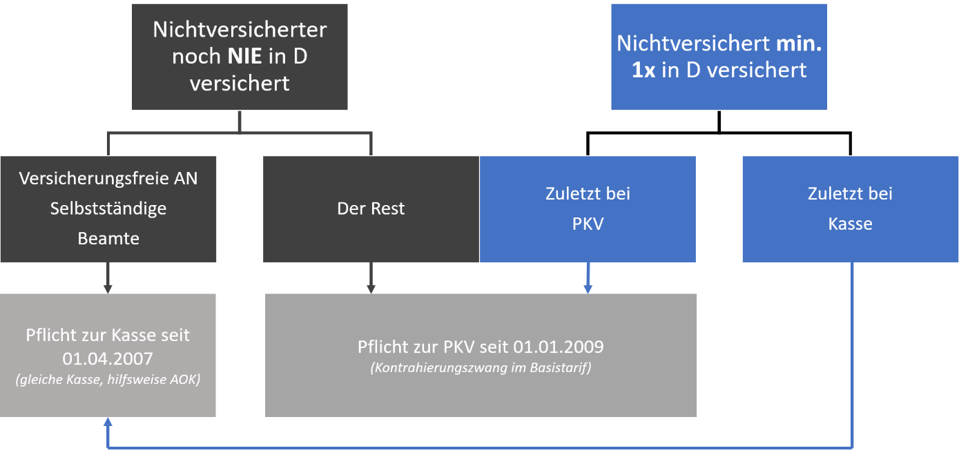 Schema Auffangkrankenversicherung