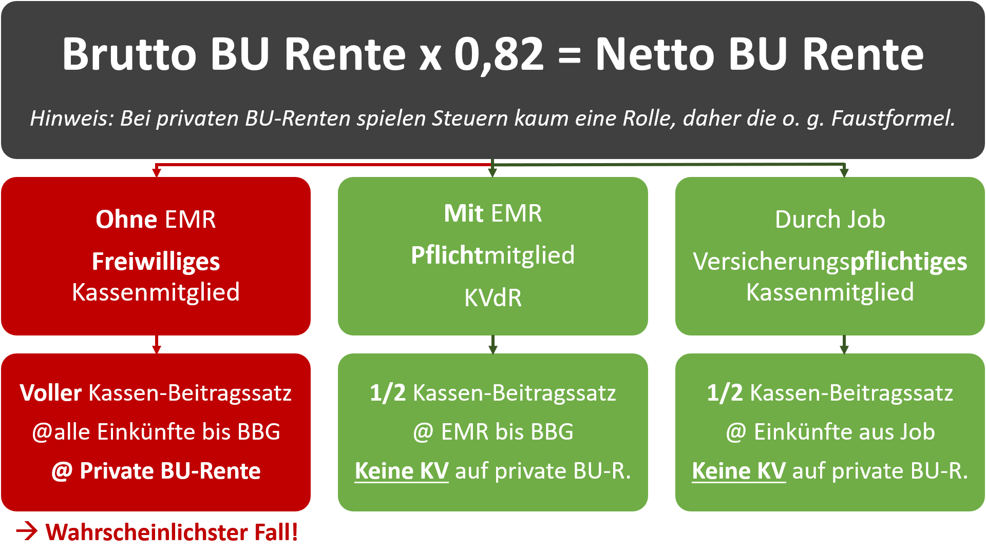 Krankenversicherungsprämien bei Berufsunfähigkeit (BU) und Erwerbsminderungsrente (EMR)