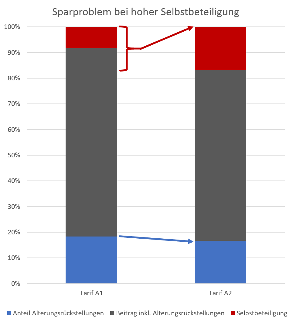 PKV-Kalkulation - Problem der großen SB