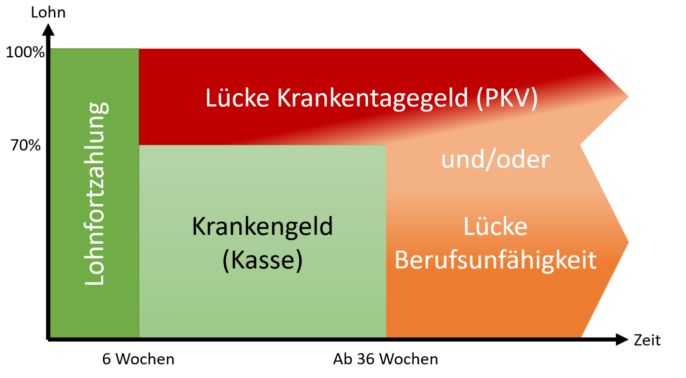 Schema Lücke Übergang Krankentagegeld KTG zu Berufsunfähigkeit BU