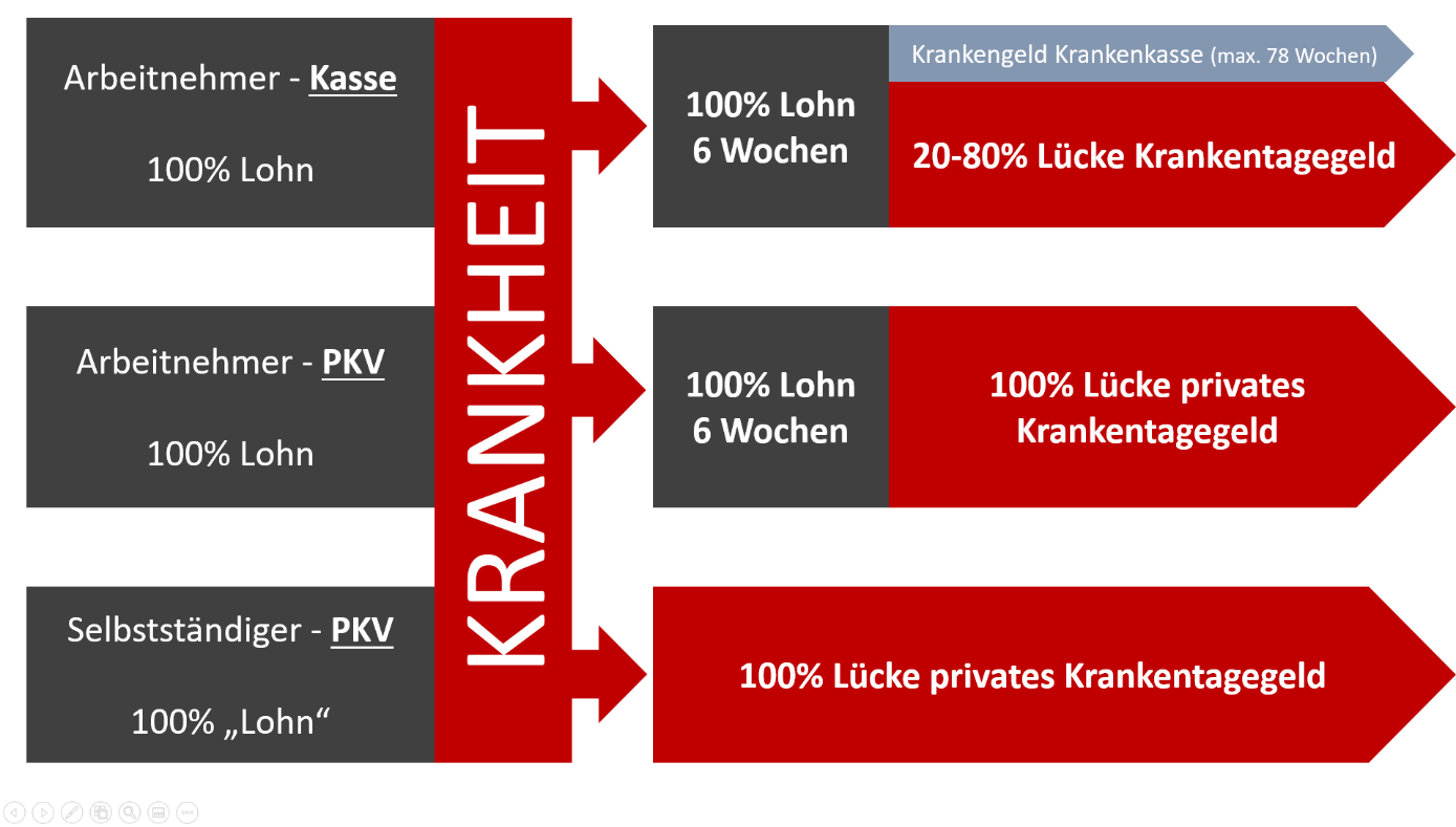 Übersicht Lücke Krankentagegeld KTG