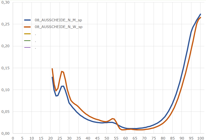 BaFin Wahrscheinlichkeitstafeln PKV 2018 – Ausscheidewahrscheinlichkeiten 2018