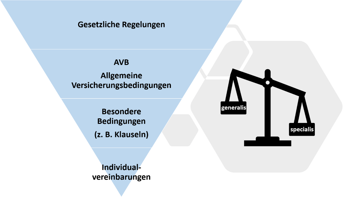 Hierachie der Tarifbedingungen im Rechtsrahmen der PKV