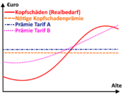 PKV-Kalkulation - Kopfschäden und Tarifprämien in Abhängig von der Anfangs-Prämie