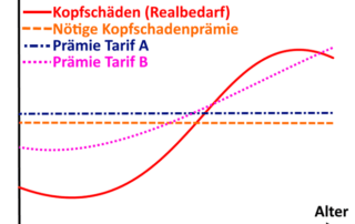 PKV-Kalkulation - Kopfschäden und Tarifprämien in Abhängig von der Anfangs-Prämie