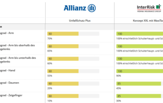 Allianz Unfallversicherung Gliedertaxe