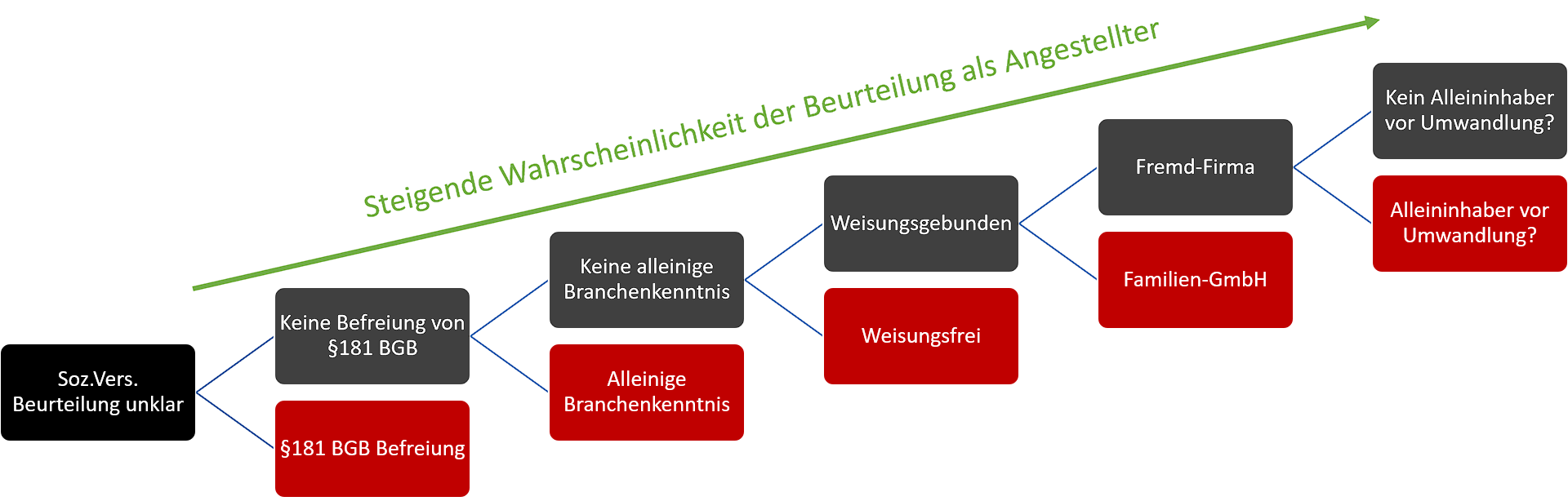 Steigende Wahrscheinlichkeiten der GGF-Indizienprüfung