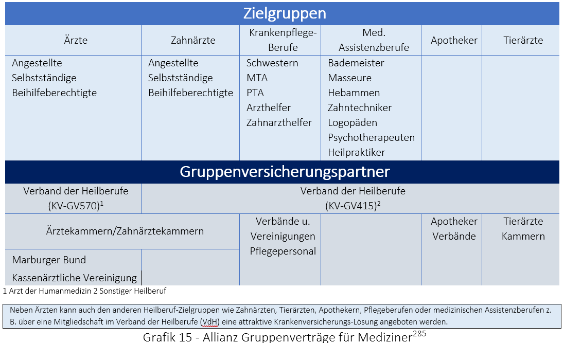 Allianz Übersicht PKV-Gruppenvertrag Mediziner