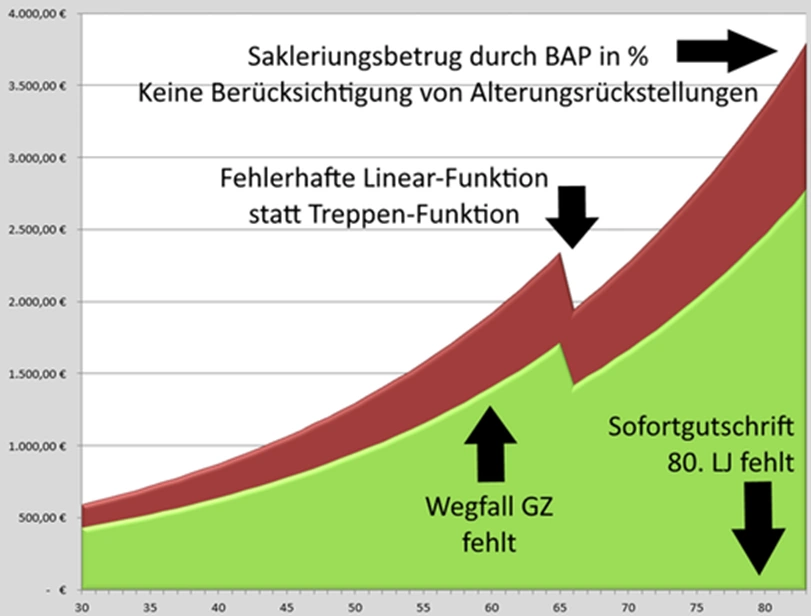 Flexibilität - Fehlerhafte PKV-Hochrechnung