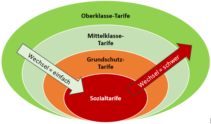 Flexibilität - Tarifwechselgruppen