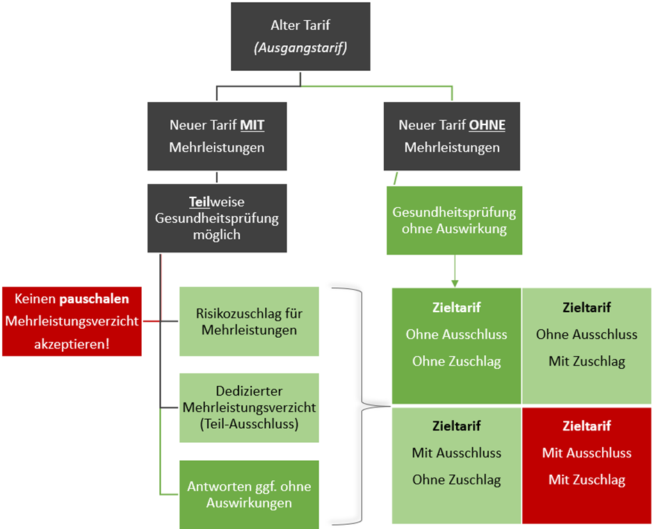 Flexibilität - §204 VVG Tarifwechsel-Matrix