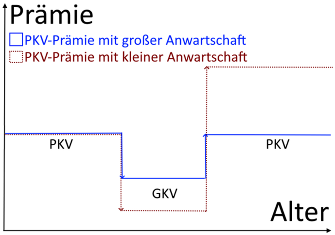 Auswirkungen der Anwartschaften auf die PKV-Prämie