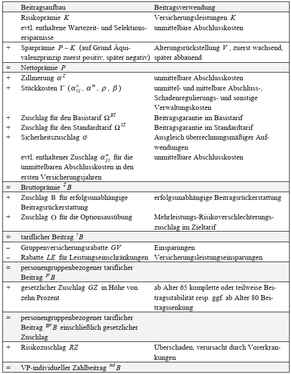 PKV-Kalkulation - Aufteilung des PKV-Beitrags