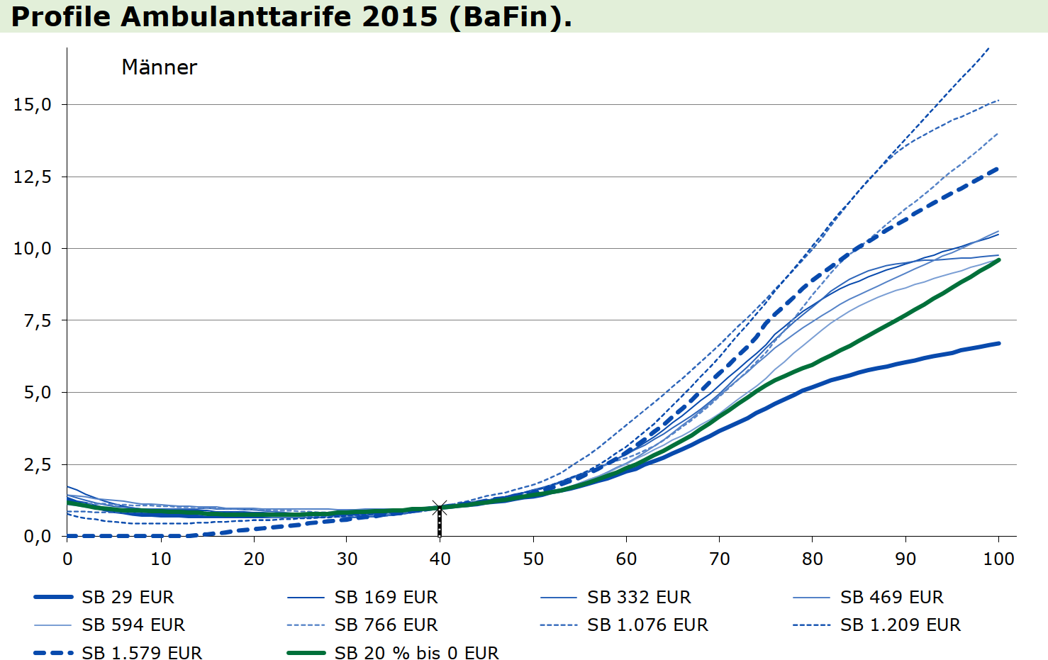 PKV-Kalkulation Profile ambulanter Tarife 2015 (BaFin)