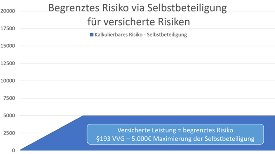 SB - Selbstbeteiligung - Versicherte Leistung hat ein begrenztes Risiko