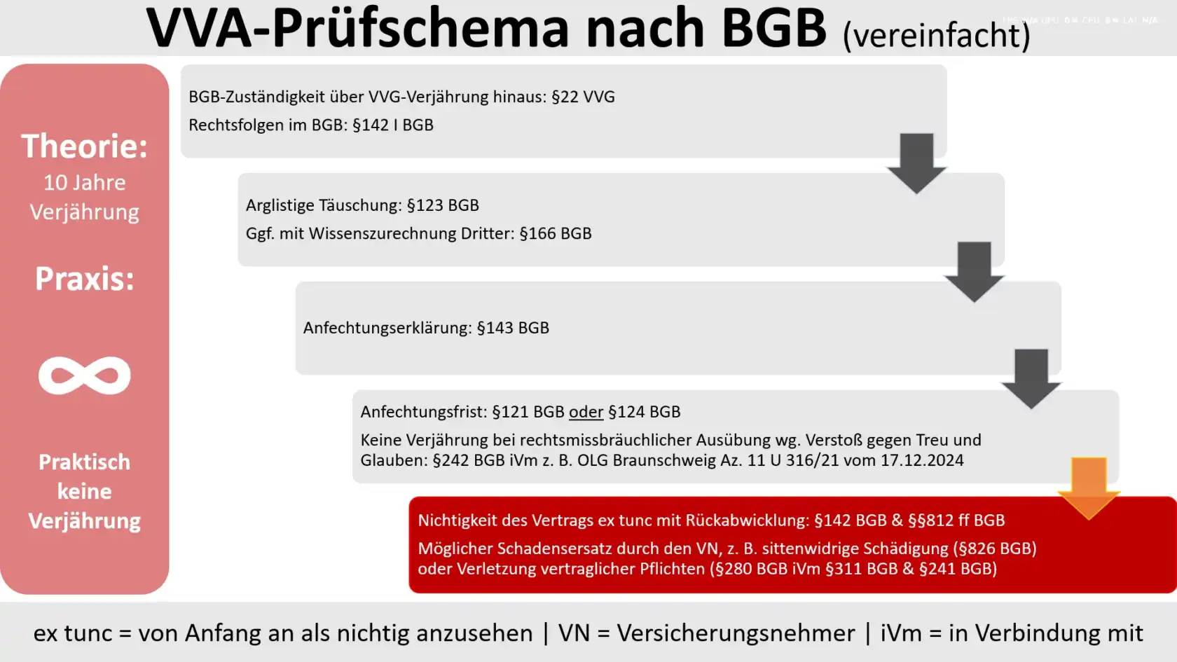 VVA-BGB Prüfschema