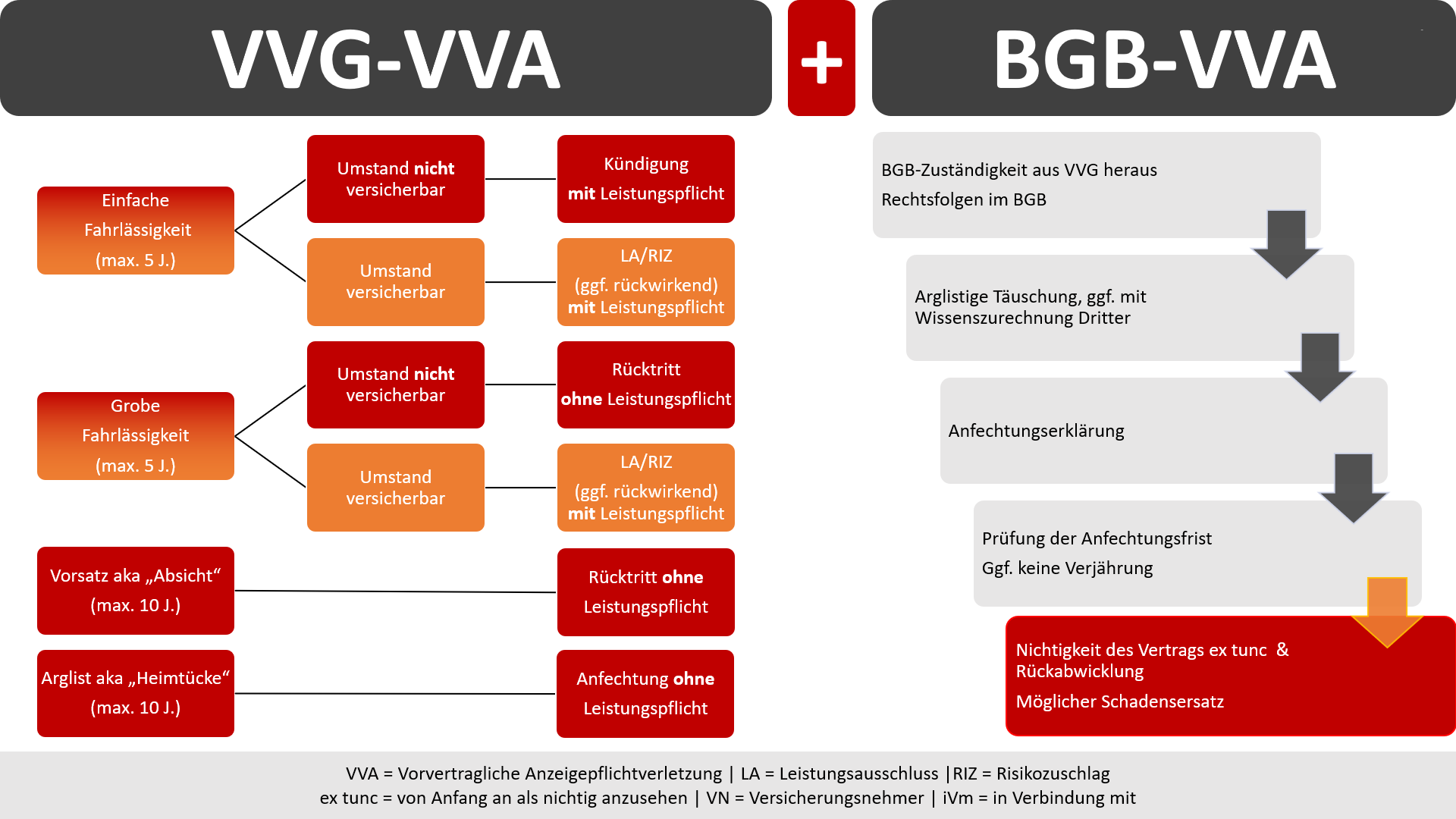 VVA-Matrizen Prüfschema VVG und BGB