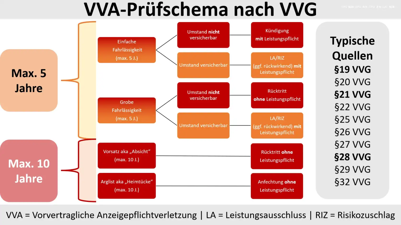 VVA-Matrix des VVG - lex specialis