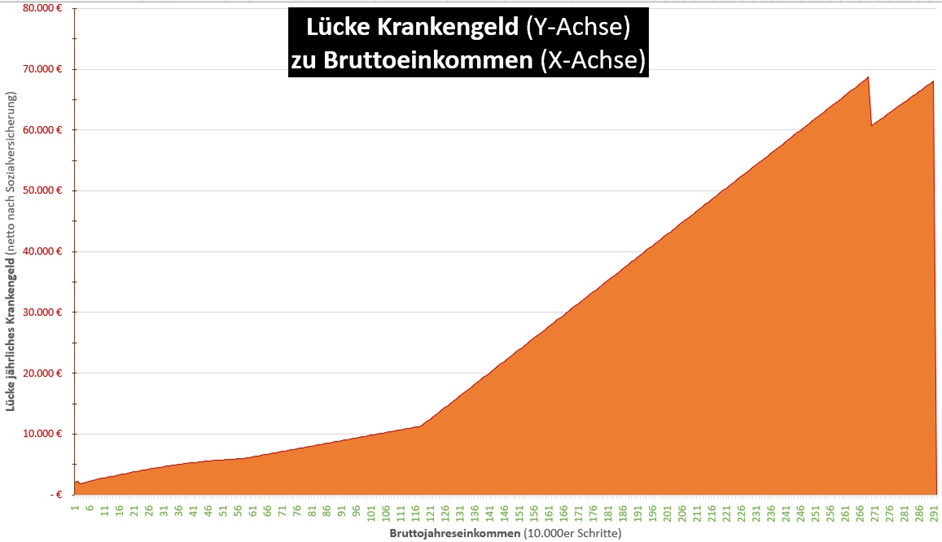 Lücke Krankengeld sortiert nach Bruttoeinkommen Lücke Krankengeld sortiert nach Bruttoeinkommen