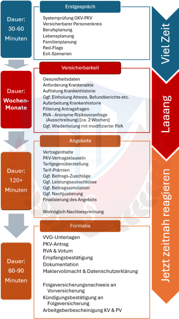 Die Grafik zeigt den Ablauf einer typischen PKV-Beratung, von Erstgespräch, über die Prüfung der Versicherbarkeit, hin zu den Angeboten und bis zu den Formalia.